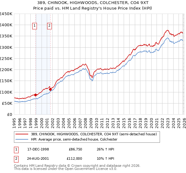 389, CHINOOK, HIGHWOODS, COLCHESTER, CO4 9XT: Price paid vs HM Land Registry's House Price Index