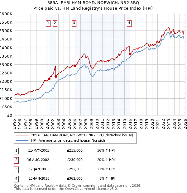 389A, EARLHAM ROAD, NORWICH, NR2 3RQ: Price paid vs HM Land Registry's House Price Index