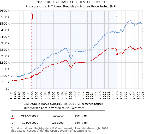 38A, AUDLEY ROAD, COLCHESTER, CO3 3TZ: Price paid vs HM Land Registry's House Price Index