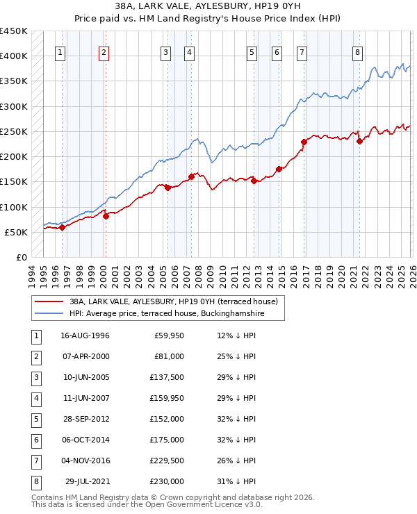 38A, LARK VALE, AYLESBURY, HP19 0YH: Price paid vs HM Land Registry's House Price Index
