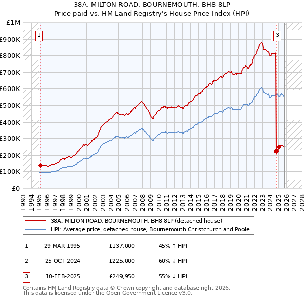 38A, MILTON ROAD, BOURNEMOUTH, BH8 8LP: Price paid vs HM Land Registry's House Price Index