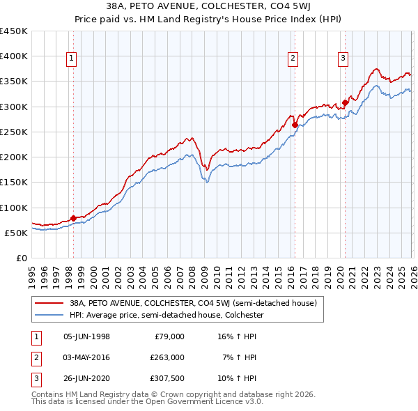 38A, PETO AVENUE, COLCHESTER, CO4 5WJ: Price paid vs HM Land Registry's House Price Index