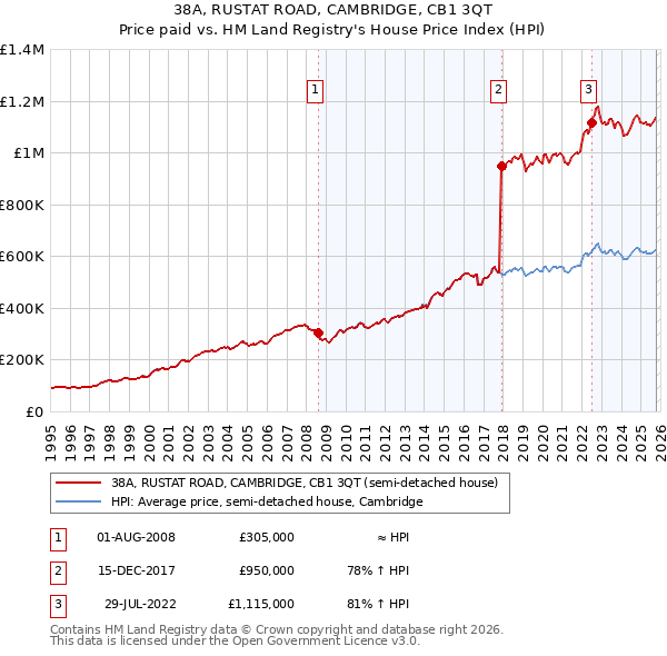 38A, RUSTAT ROAD, CAMBRIDGE, CB1 3QT: Price paid vs HM Land Registry's House Price Index