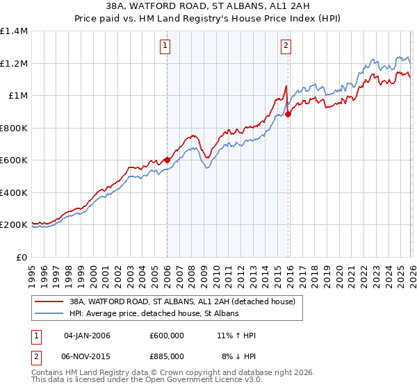 38A, WATFORD ROAD, ST ALBANS, AL1 2AH: Price paid vs HM Land Registry's House Price Index