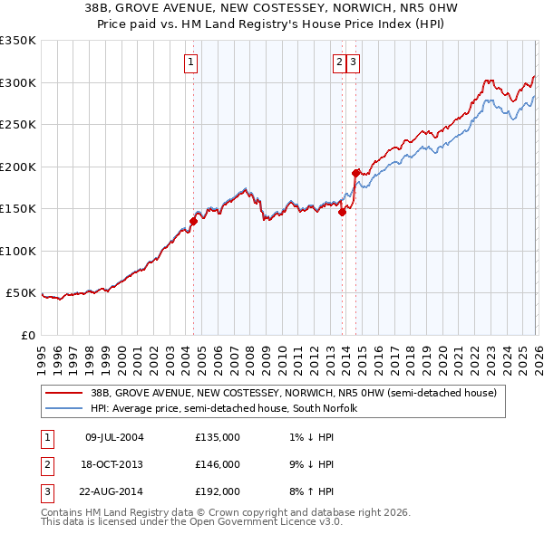 38B, GROVE AVENUE, NEW COSTESSEY, NORWICH, NR5 0HW: Price paid vs HM Land Registry's House Price Index