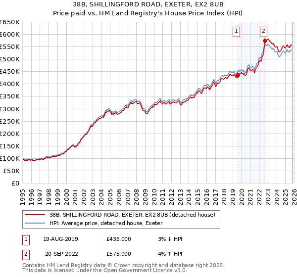 38B, SHILLINGFORD ROAD, EXETER, EX2 8UB: Price paid vs HM Land Registry's House Price Index