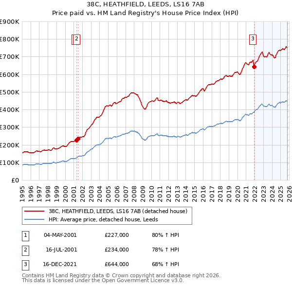 38C, HEATHFIELD, LEEDS, LS16 7AB: Price paid vs HM Land Registry's House Price Index