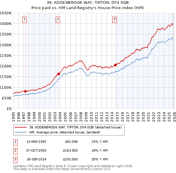 39, ADDENBROOK WAY, TIPTON, DY4 0QB: Price paid vs HM Land Registry's House Price Index