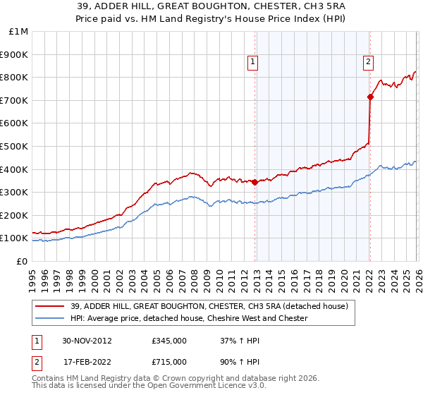 39, ADDER HILL, GREAT BOUGHTON, CHESTER, CH3 5RA: Price paid vs HM Land Registry's House Price Index