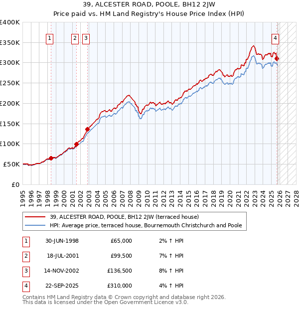 39, ALCESTER ROAD, POOLE, BH12 2JW: Price paid vs HM Land Registry's House Price Index