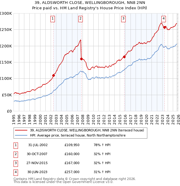 39, ALDSWORTH CLOSE, WELLINGBOROUGH, NN8 2NN: Price paid vs HM Land Registry's House Price Index