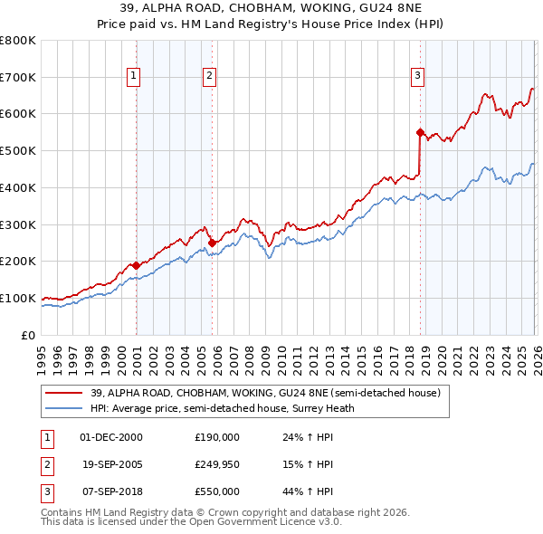39, ALPHA ROAD, CHOBHAM, WOKING, GU24 8NE: Price paid vs HM Land Registry's House Price Index