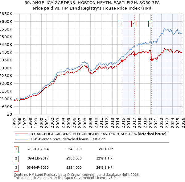 39, ANGELICA GARDENS, HORTON HEATH, EASTLEIGH, SO50 7PA: Price paid vs HM Land Registry's House Price Index