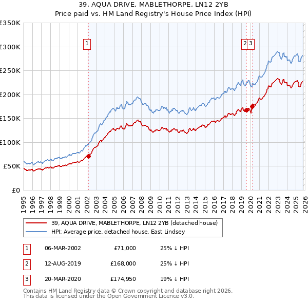39, AQUA DRIVE, MABLETHORPE, LN12 2YB: Price paid vs HM Land Registry's House Price Index