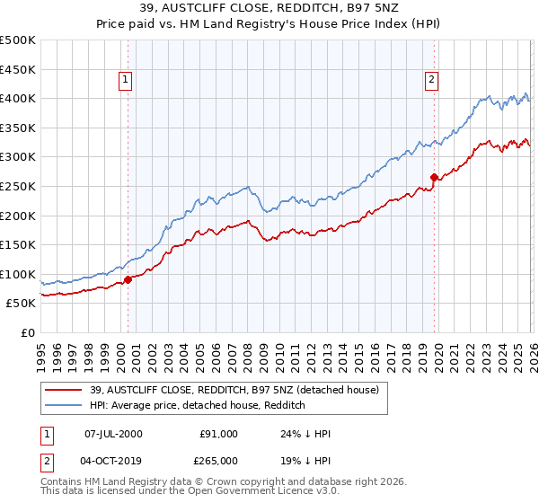 39, AUSTCLIFF CLOSE, REDDITCH, B97 5NZ: Price paid vs HM Land Registry's House Price Index