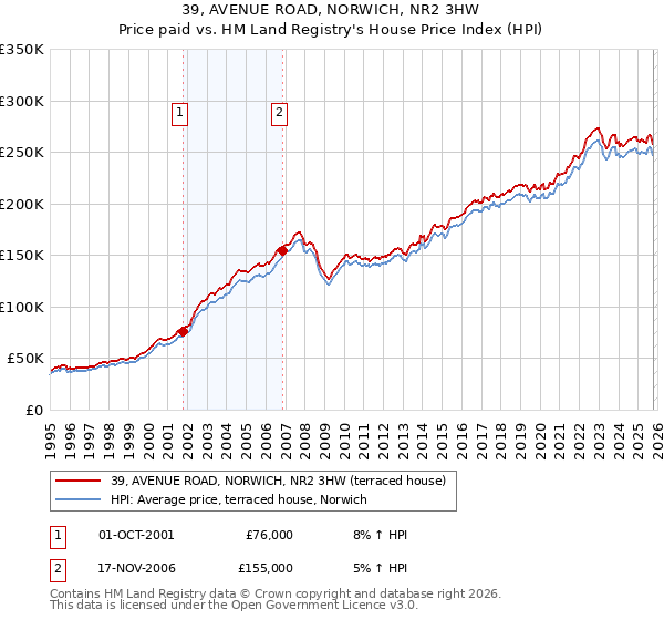39, AVENUE ROAD, NORWICH, NR2 3HW: Price paid vs HM Land Registry's House Price Index