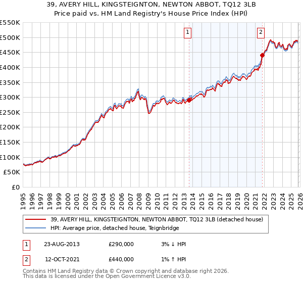 39, AVERY HILL, KINGSTEIGNTON, NEWTON ABBOT, TQ12 3LB: Price paid vs HM Land Registry's House Price Index