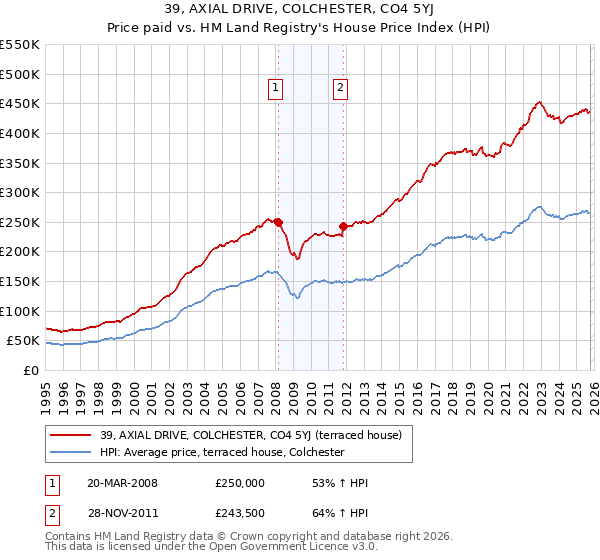 39, AXIAL DRIVE, COLCHESTER, CO4 5YJ: Price paid vs HM Land Registry's House Price Index