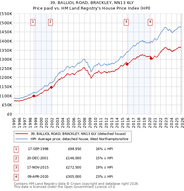 39, BALLIOL ROAD, BRACKLEY, NN13 6LY: Price paid vs HM Land Registry's House Price Index