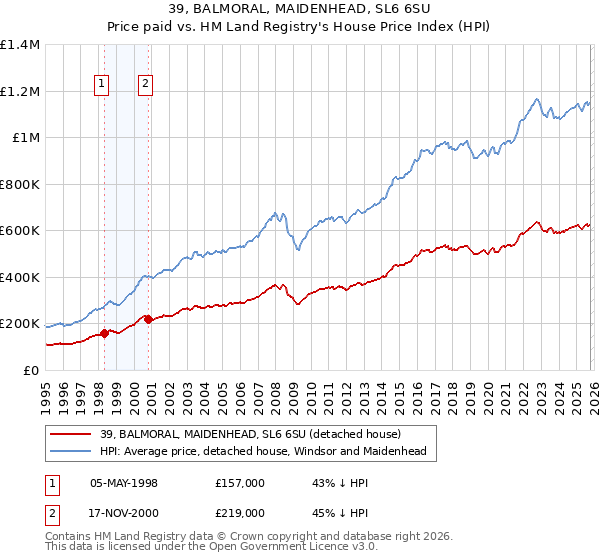 39, BALMORAL, MAIDENHEAD, SL6 6SU: Price paid vs HM Land Registry's House Price Index