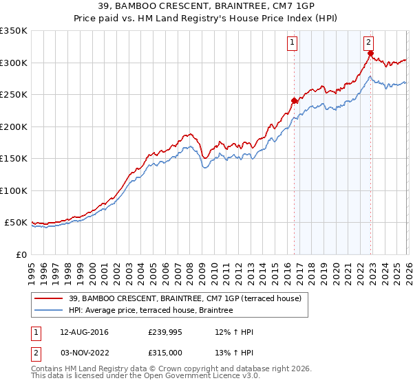 39, BAMBOO CRESCENT, BRAINTREE, CM7 1GP: Price paid vs HM Land Registry's House Price Index