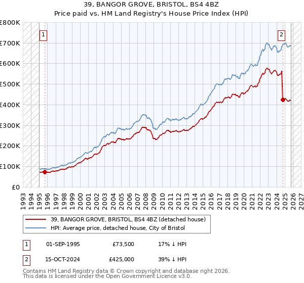 39, BANGOR GROVE, BRISTOL, BS4 4BZ: Price paid vs HM Land Registry's House Price Index