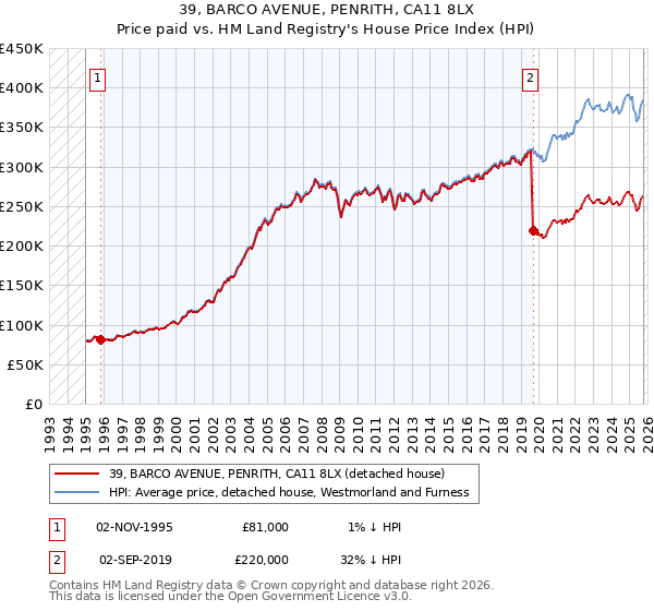39, BARCO AVENUE, PENRITH, CA11 8LX: Price paid vs HM Land Registry's House Price Index