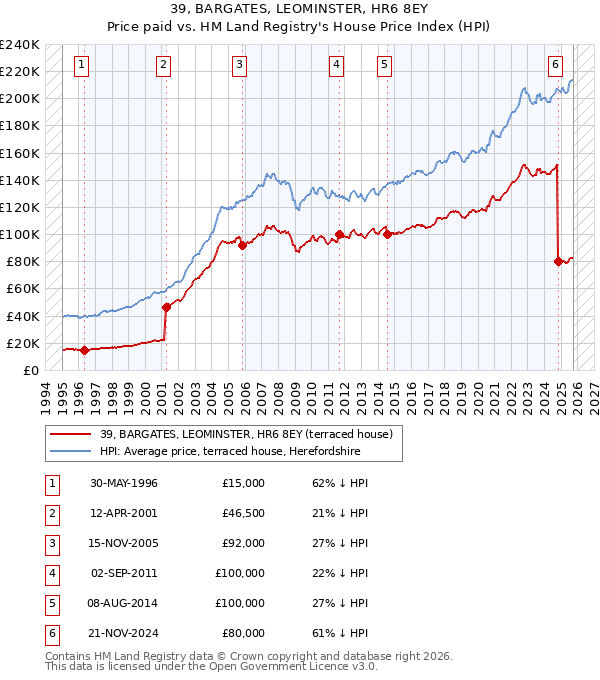 39, BARGATES, LEOMINSTER, HR6 8EY: Price paid vs HM Land Registry's House Price Index
