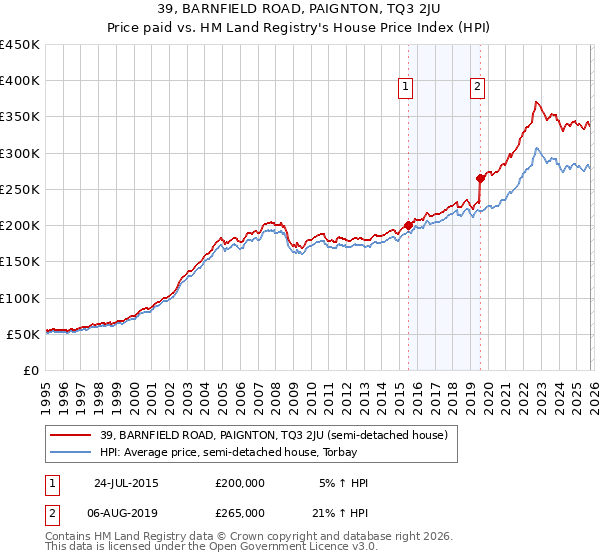 39, BARNFIELD ROAD, PAIGNTON, TQ3 2JU: Price paid vs HM Land Registry's House Price Index