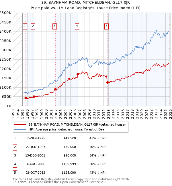 39, BAYNHAM ROAD, MITCHELDEAN, GL17 0JR: Price paid vs HM Land Registry's House Price Index