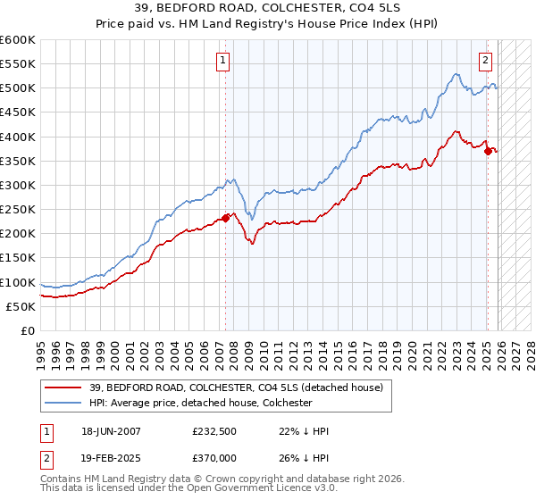 39, BEDFORD ROAD, COLCHESTER, CO4 5LS: Price paid vs HM Land Registry's House Price Index