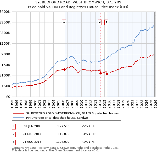 39, BEDFORD ROAD, WEST BROMWICH, B71 2RS: Price paid vs HM Land Registry's House Price Index