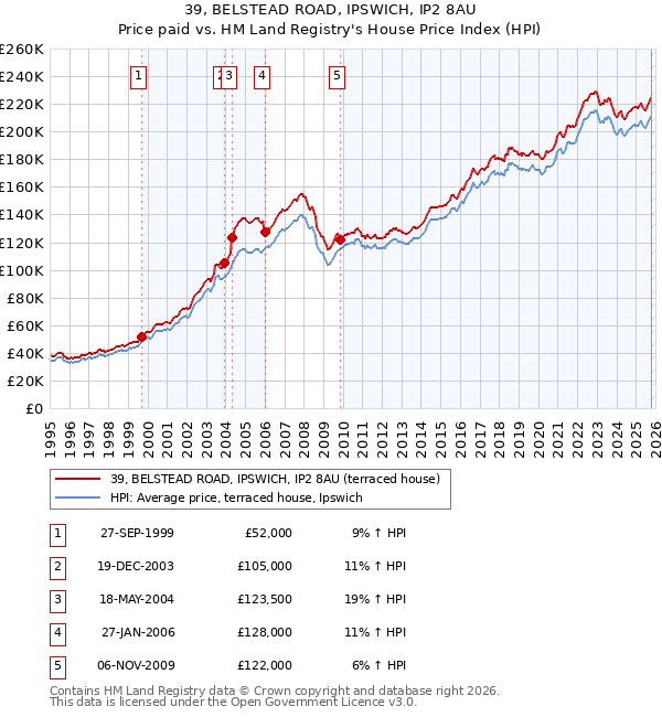 39, BELSTEAD ROAD, IPSWICH, IP2 8AU: Price paid vs HM Land Registry's House Price Index