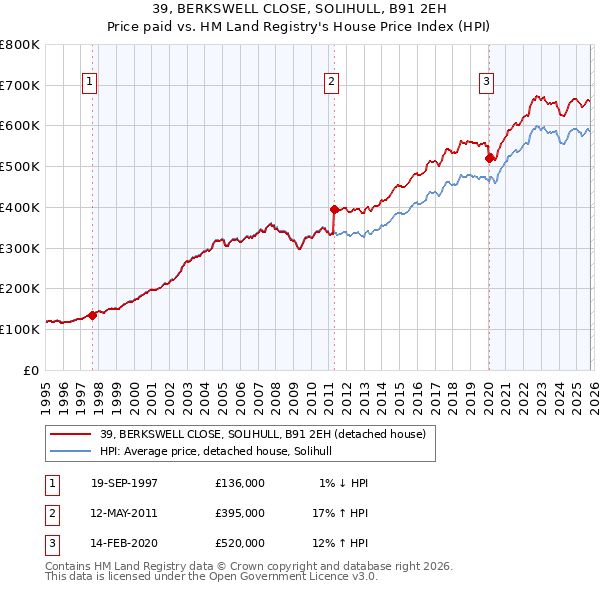 39, BERKSWELL CLOSE, SOLIHULL, B91 2EH: Price paid vs HM Land Registry's House Price Index