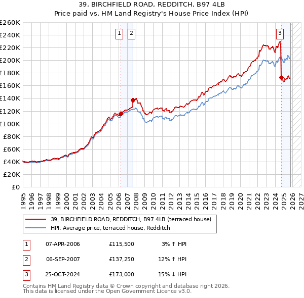39, BIRCHFIELD ROAD, REDDITCH, B97 4LB: Price paid vs HM Land Registry's House Price Index