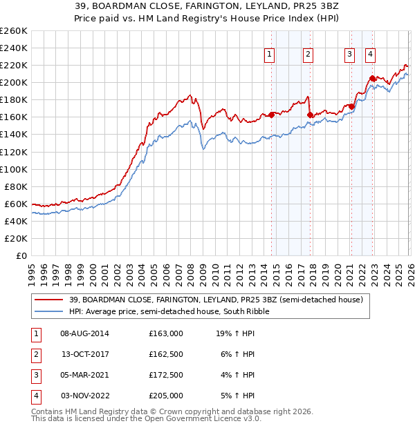 39, BOARDMAN CLOSE, FARINGTON, LEYLAND, PR25 3BZ: Price paid vs HM Land Registry's House Price Index