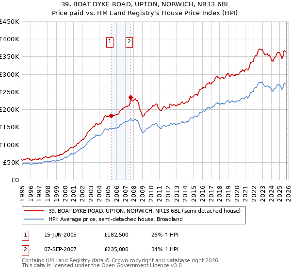 39, BOAT DYKE ROAD, UPTON, NORWICH, NR13 6BL: Price paid vs HM Land Registry's House Price Index