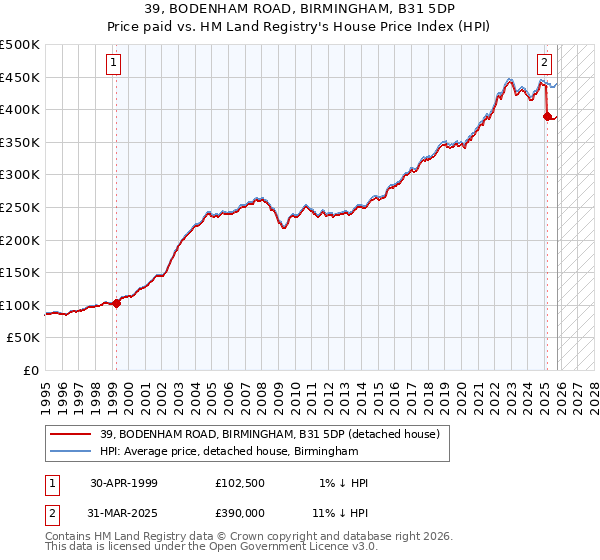 39, BODENHAM ROAD, BIRMINGHAM, B31 5DP: Price paid vs HM Land Registry's House Price Index