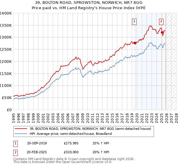 39, BOLTON ROAD, SPROWSTON, NORWICH, NR7 8GG: Price paid vs HM Land Registry's House Price Index