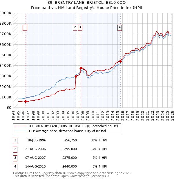39, BRENTRY LANE, BRISTOL, BS10 6QQ: Price paid vs HM Land Registry's House Price Index