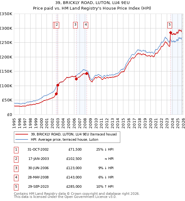 39, BRICKLY ROAD, LUTON, LU4 9EU: Price paid vs HM Land Registry's House Price Index