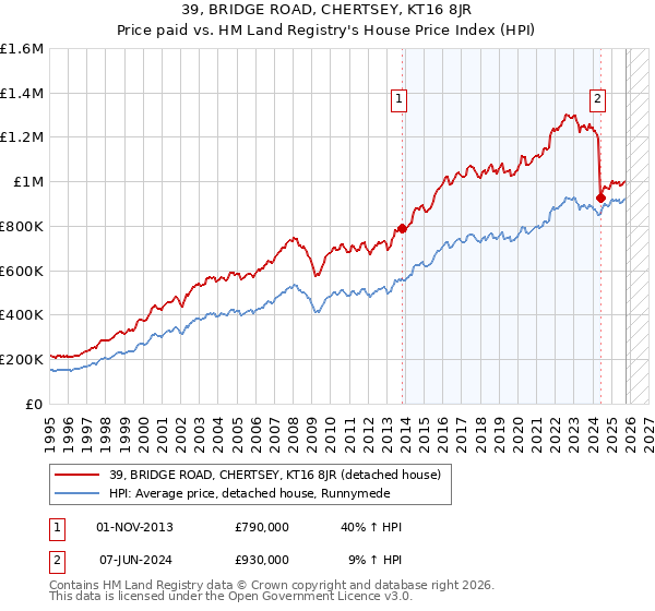 39, BRIDGE ROAD, CHERTSEY, KT16 8JR: Price paid vs HM Land Registry's House Price Index