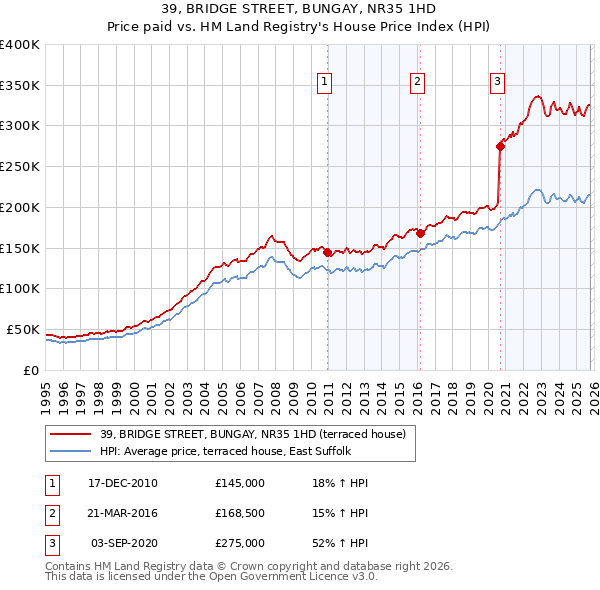 39, BRIDGE STREET, BUNGAY, NR35 1HD: Price paid vs HM Land Registry's House Price Index