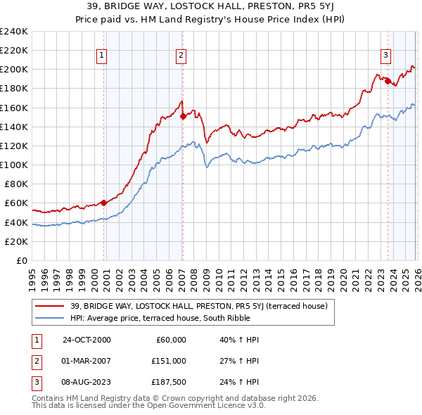 39, BRIDGE WAY, LOSTOCK HALL, PRESTON, PR5 5YJ: Price paid vs HM Land Registry's House Price Index