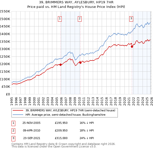 39, BRIMMERS WAY, AYLESBURY, HP19 7HR: Price paid vs HM Land Registry's House Price Index