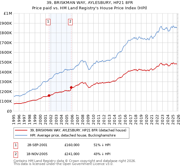 39, BRISKMAN WAY, AYLESBURY, HP21 8FR: Price paid vs HM Land Registry's House Price Index