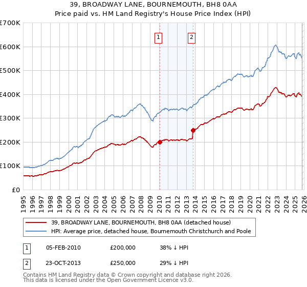 39, BROADWAY LANE, BOURNEMOUTH, BH8 0AA: Price paid vs HM Land Registry's House Price Index