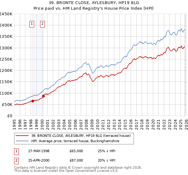 39, BRONTE CLOSE, AYLESBURY, HP19 8LG: Price paid vs HM Land Registry's House Price Index