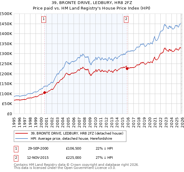 39, BRONTE DRIVE, LEDBURY, HR8 2FZ: Price paid vs HM Land Registry's House Price Index