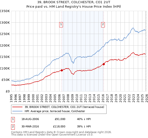 39, BROOK STREET, COLCHESTER, CO1 2UT: Price paid vs HM Land Registry's House Price Index